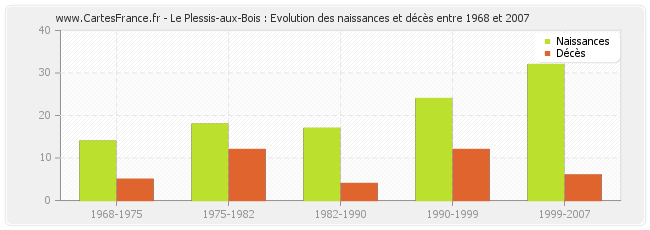Le Plessis-aux-Bois : Evolution des naissances et décès entre 1968 et 2007